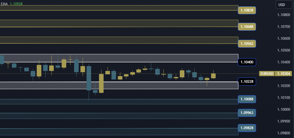 EURUSD Technical Analysis