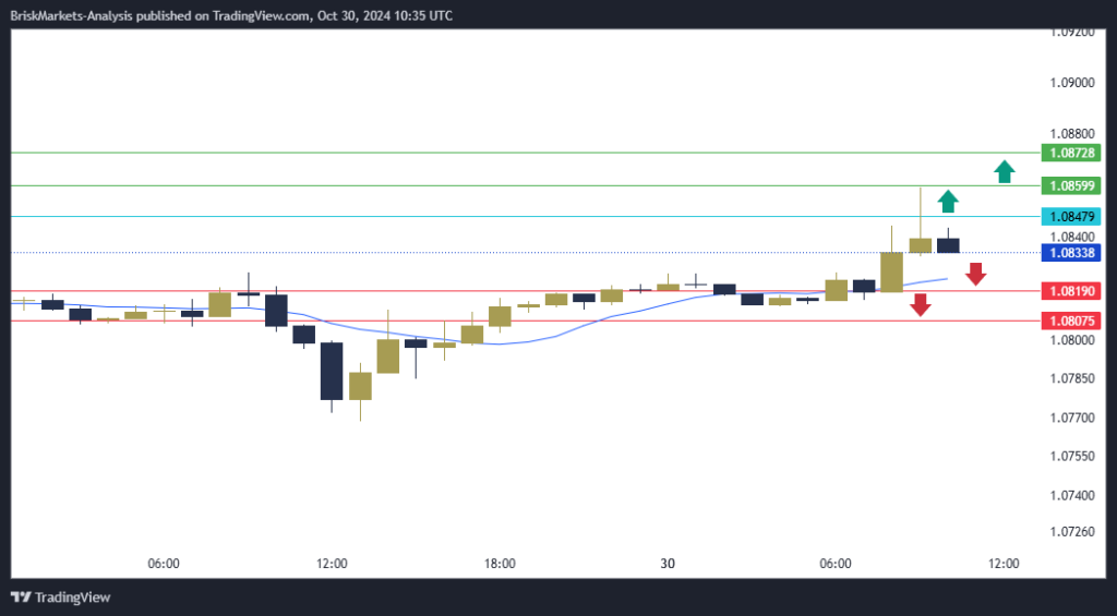 EURUSD Technical Analysis