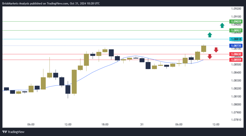 EURUSD