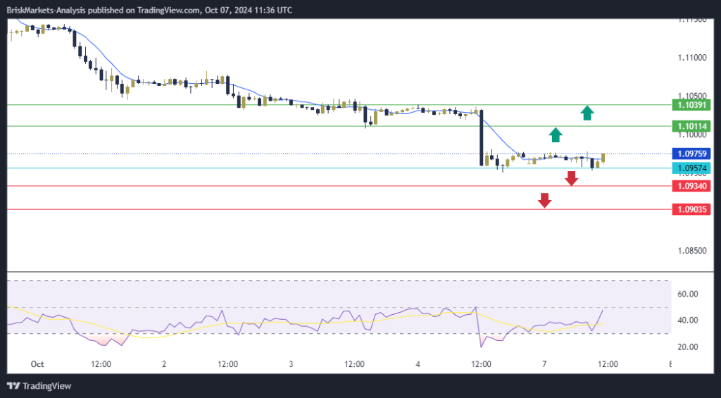 EURUSD Technical Analysis