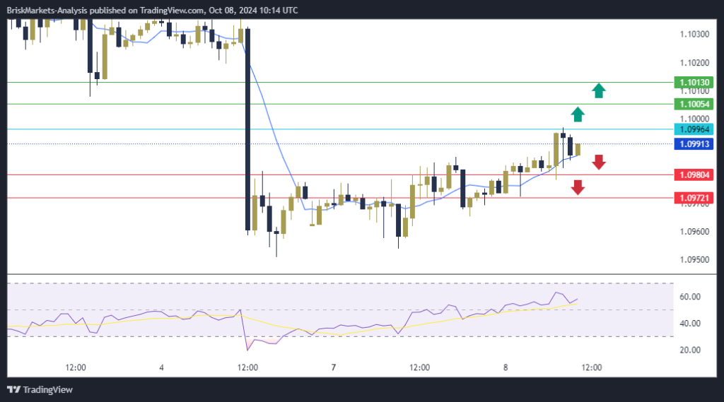 EURUSD Technical Analysis