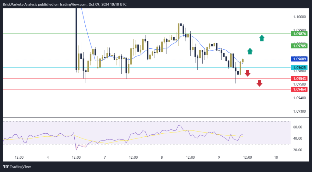 EURUSD Technical Analysis