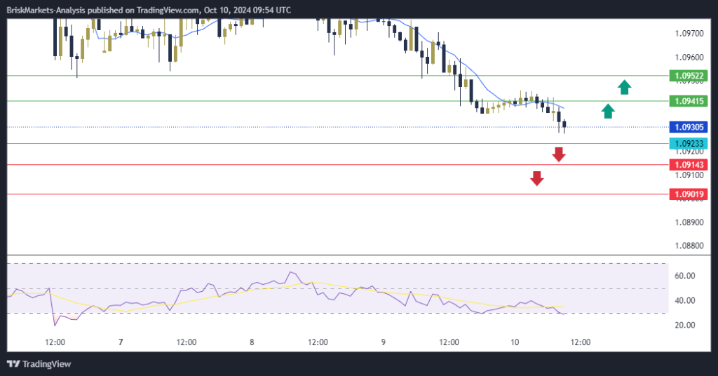 EURUSD Technical Analysis