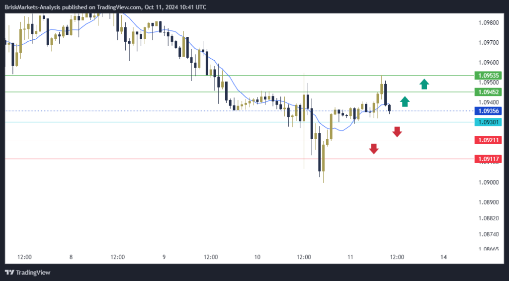 EURUSD Technical Analysis