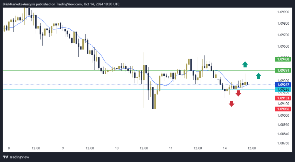 EURUSD Technical Analysis