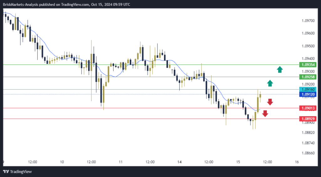 EURUSD Technical Analysis 