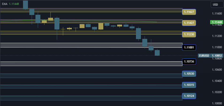 EURUSD Technical Analysis