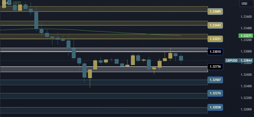 GBPUSD Technical Analysis