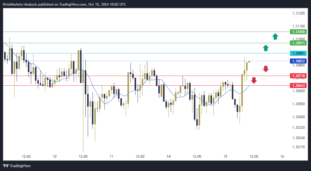 GBPUSD Technical Analysis