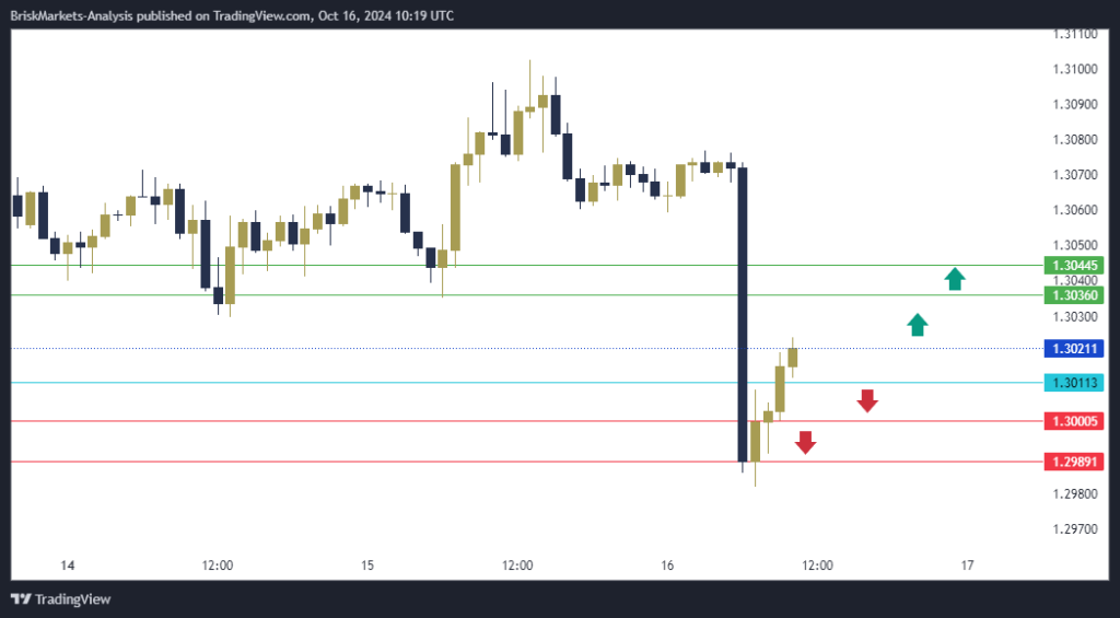 GBPUSD Technical Analysis