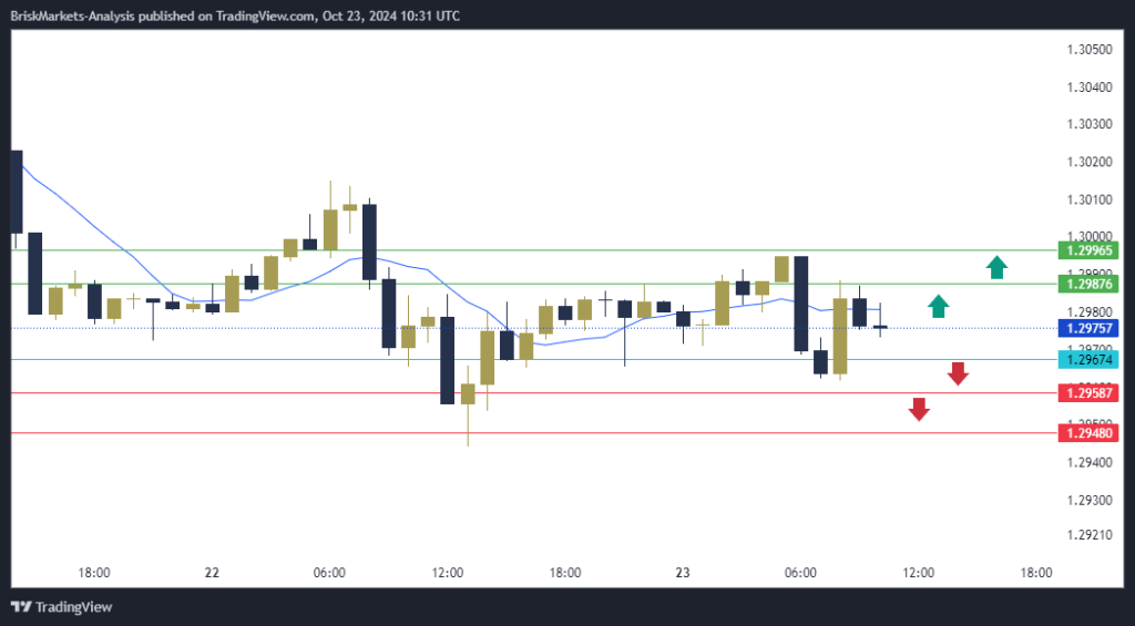 GBPUSD Technical Analysis