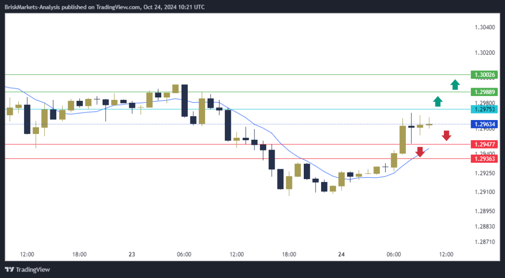 GBPUSD Technical Analysis