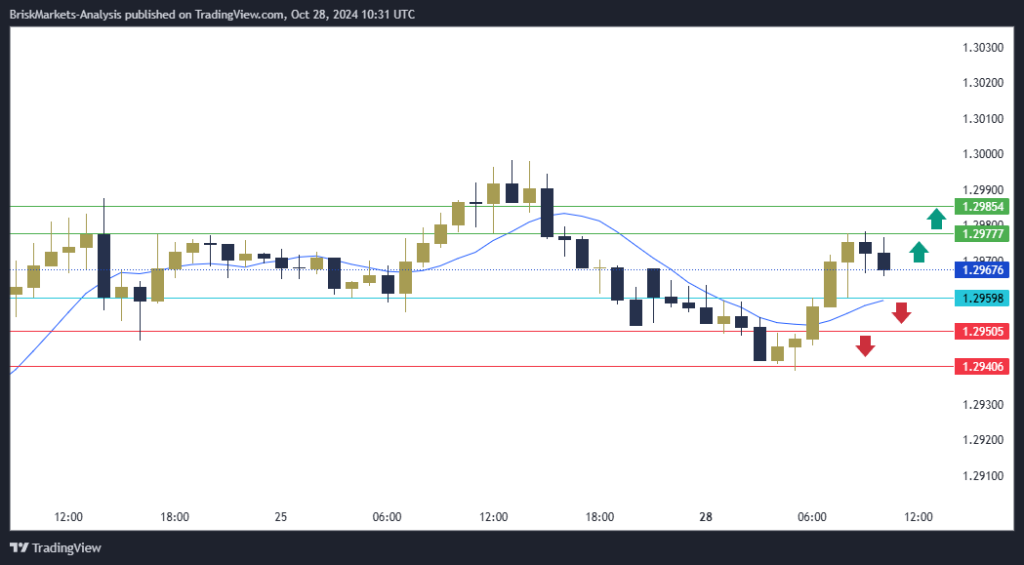 GBPUSD Technical Analysis