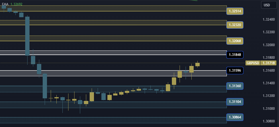 GBPUSD Technical Analysis