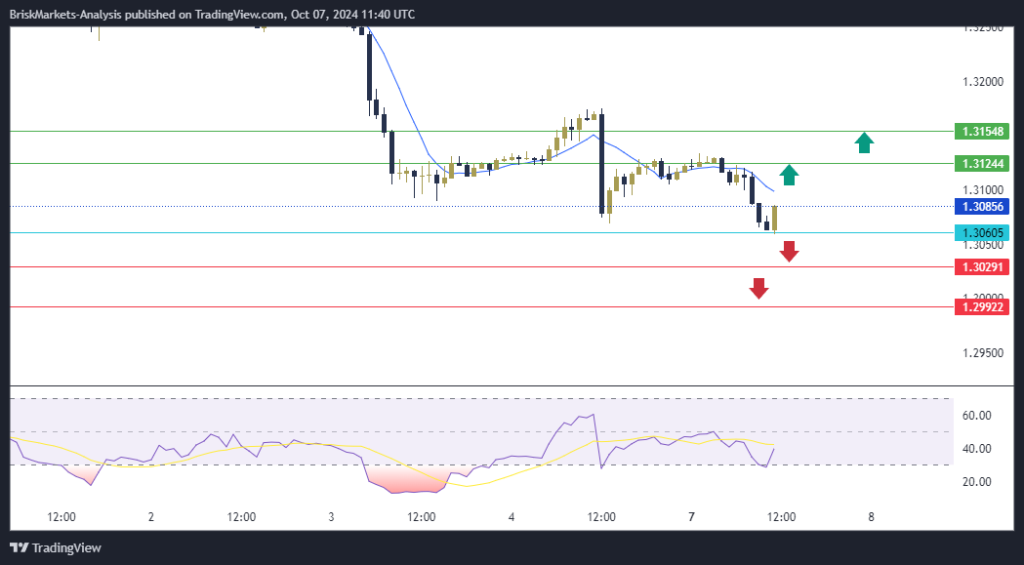 GBPUSD Technical Analysis