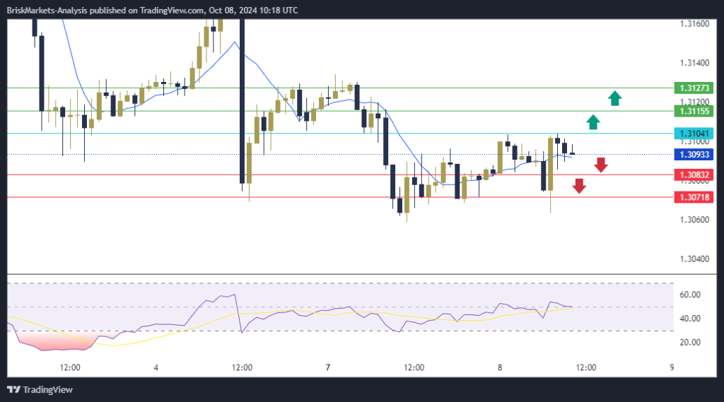 GBPUSD Technical Analysis