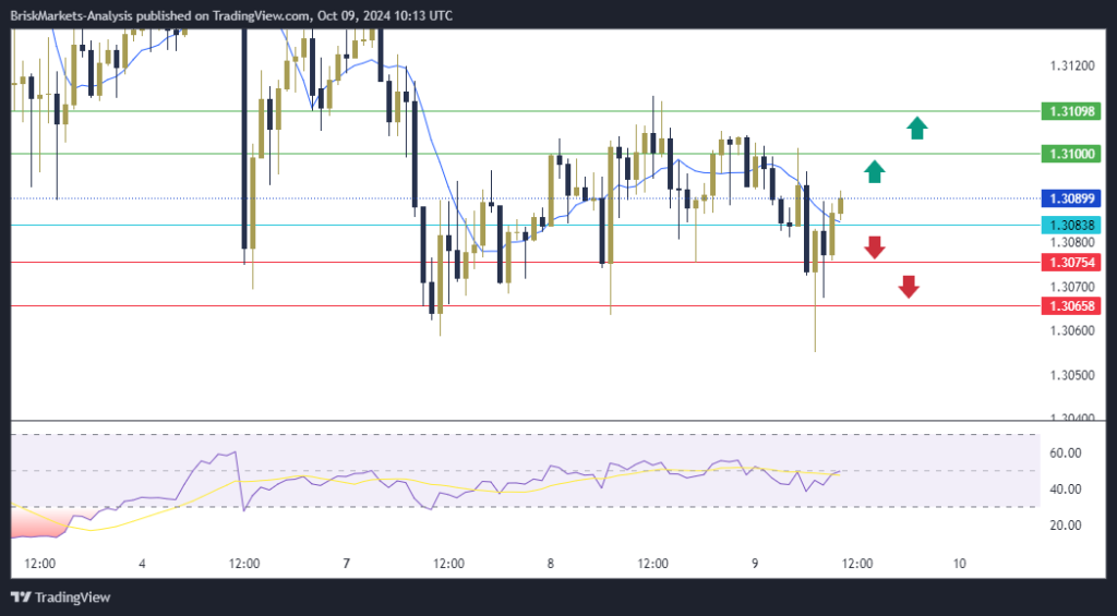 GBPUSD Technical Analysis