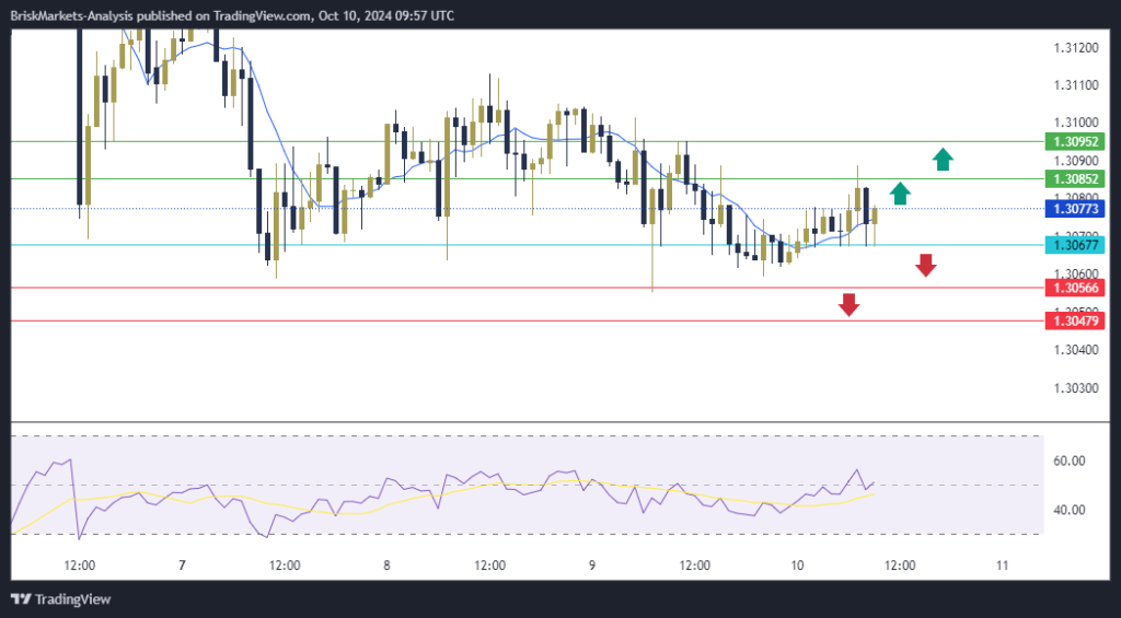 GBPUSD Technical Analysis