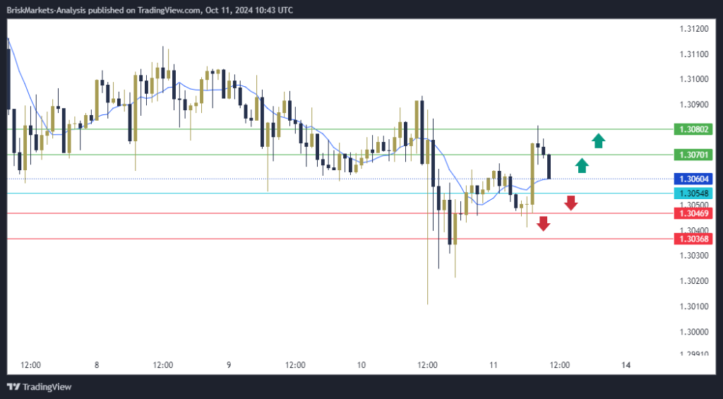 GBPUSD Technical Analysis