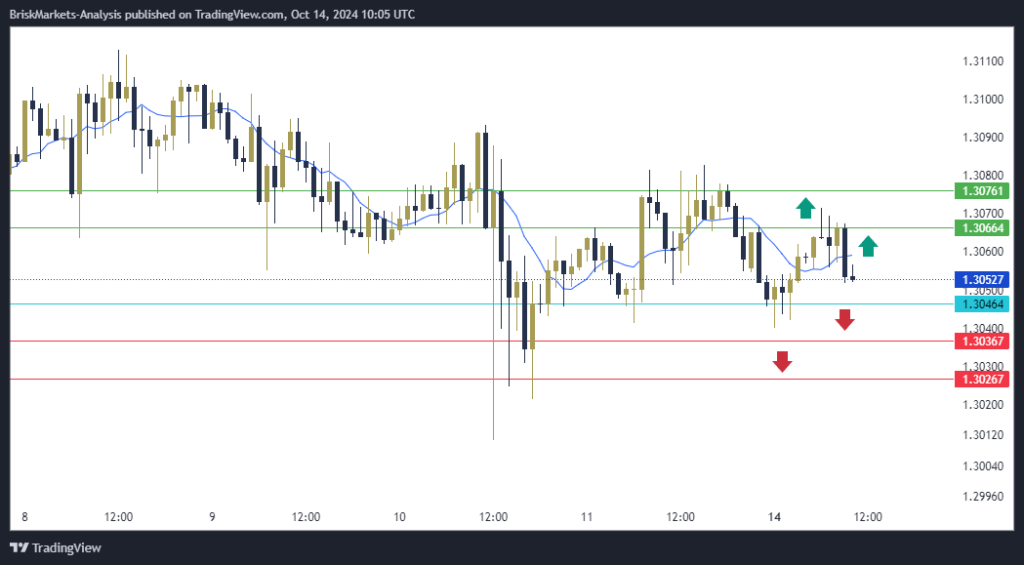 GBPUSD Technical Analysis