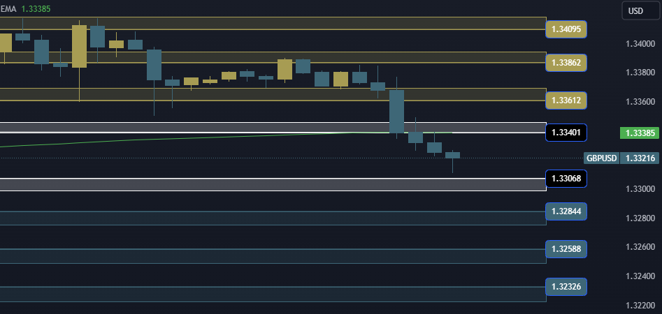 GBPUSD Technical Analysis