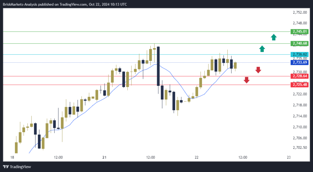 Gold Technical Analysis