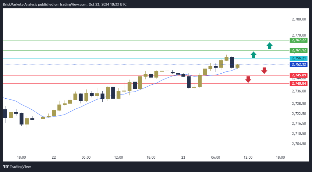 Gold Technical Analysis