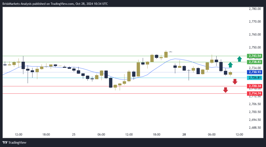 Gold Technical Analysis