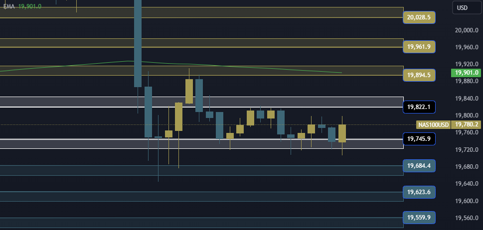 NAS100 NDX Technical Analysis