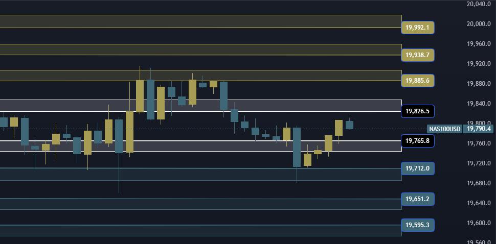 NAS100 NDX Technical Analysis