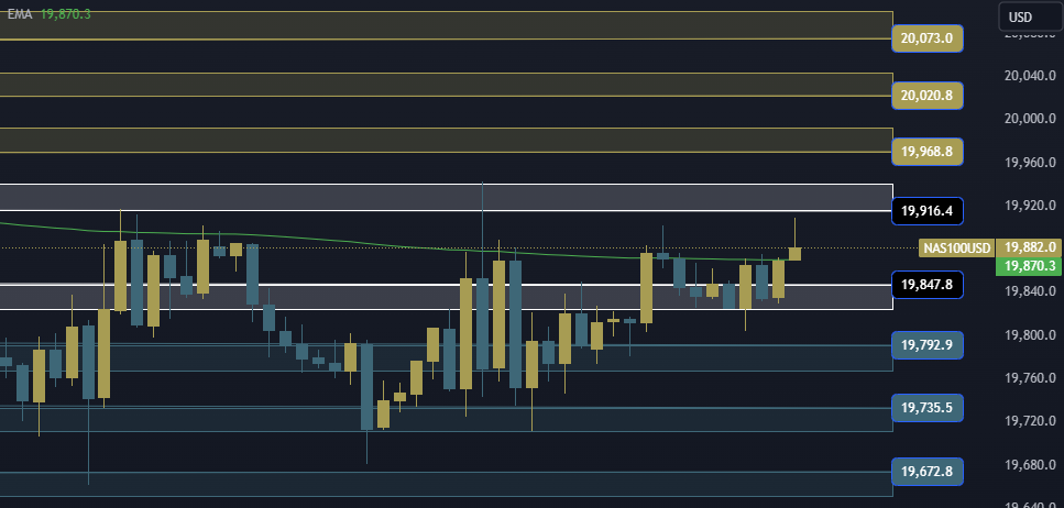 NAS100 NDX Technical Analysis