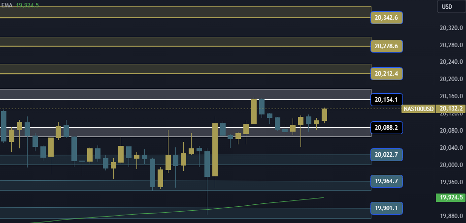 NAS100 NDX Technical Analysis