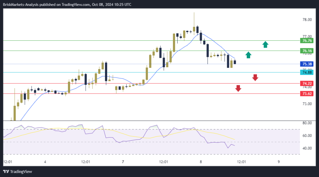 USOIL Technical Analysis