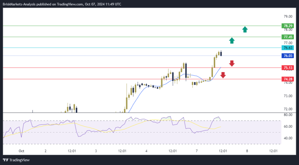 USOIL Technical Analysis