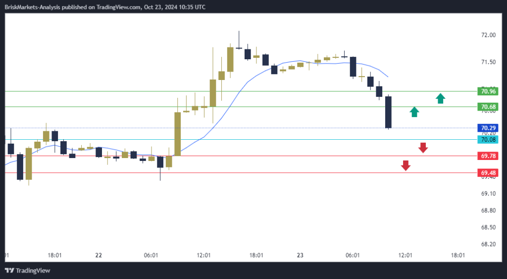 USOIL Technical Analysis