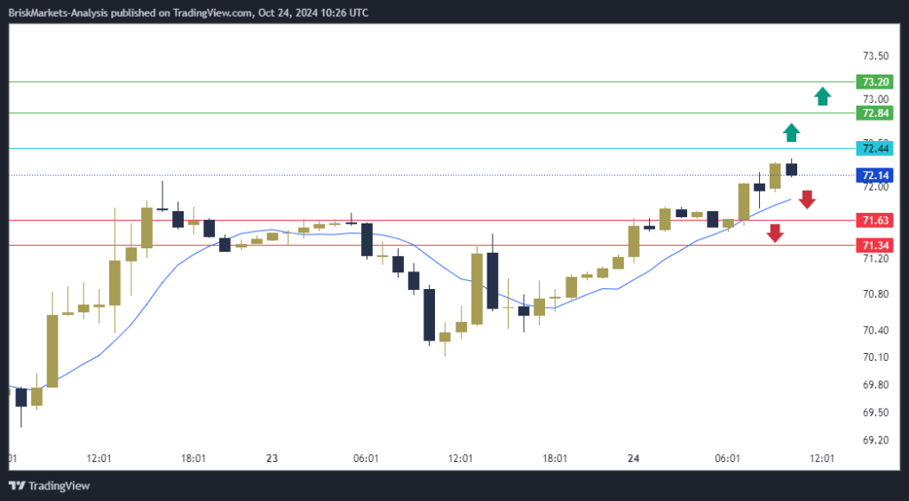 USOIL Technical Analysis