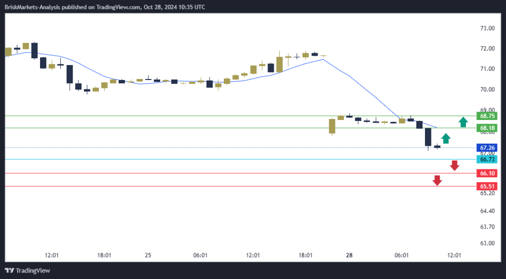 USOIL Technical Analysis