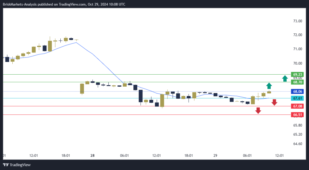 USOIL Technical Analysis