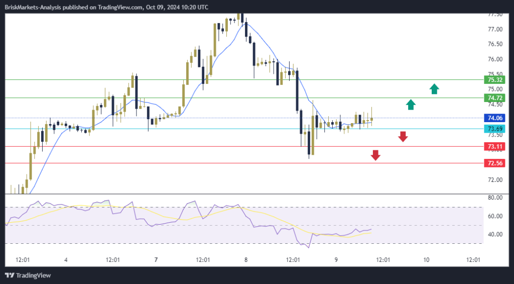 USOIL Technical Analysis