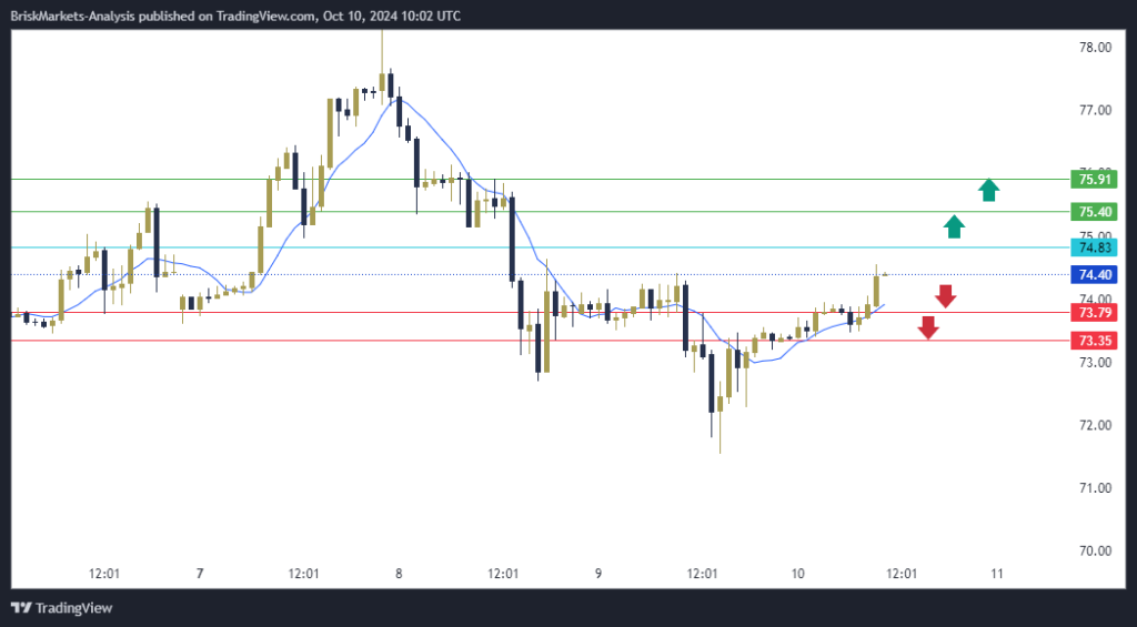 USOIL Technical Analysis