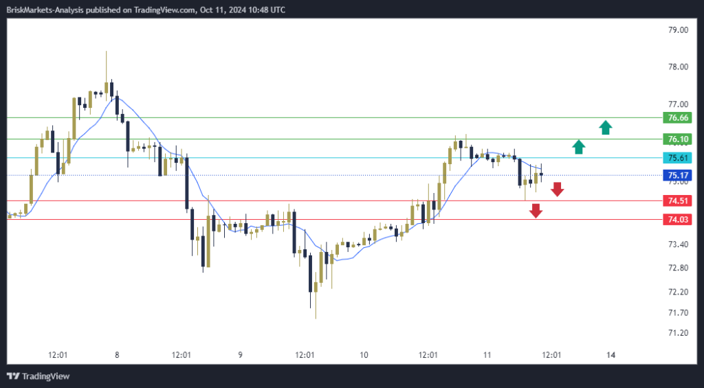 USOIL Technical Analysis