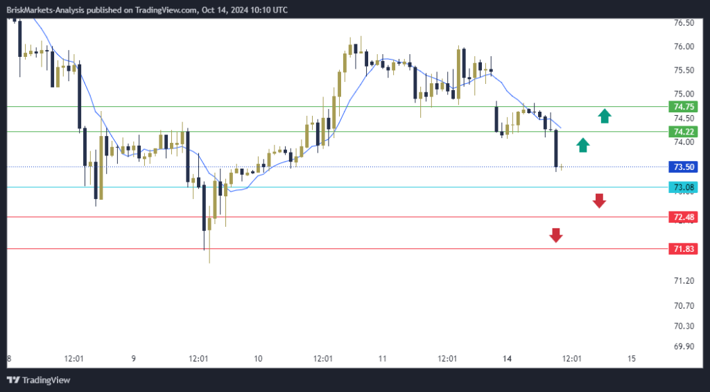 USOIL Technical Analysis