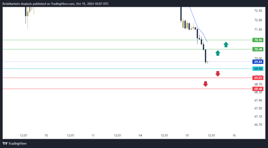 USOIL Technical Analysis