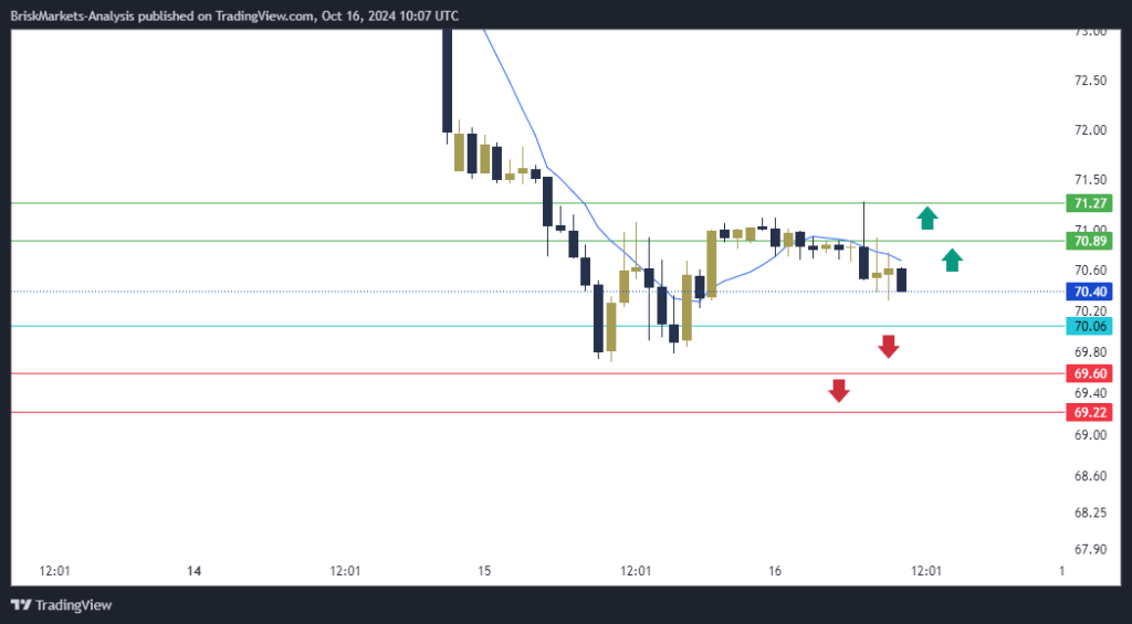 USOIL Technical Analysis