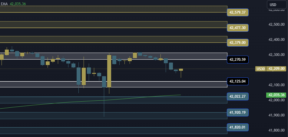 Dow Jones US30 Technical Analysis