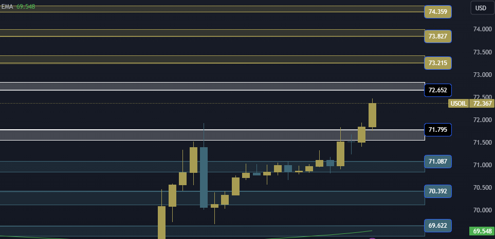 USOIL Technical Analysis