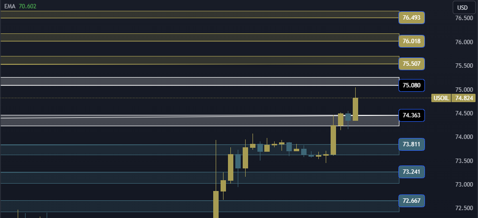 USOIL Technical Analysis