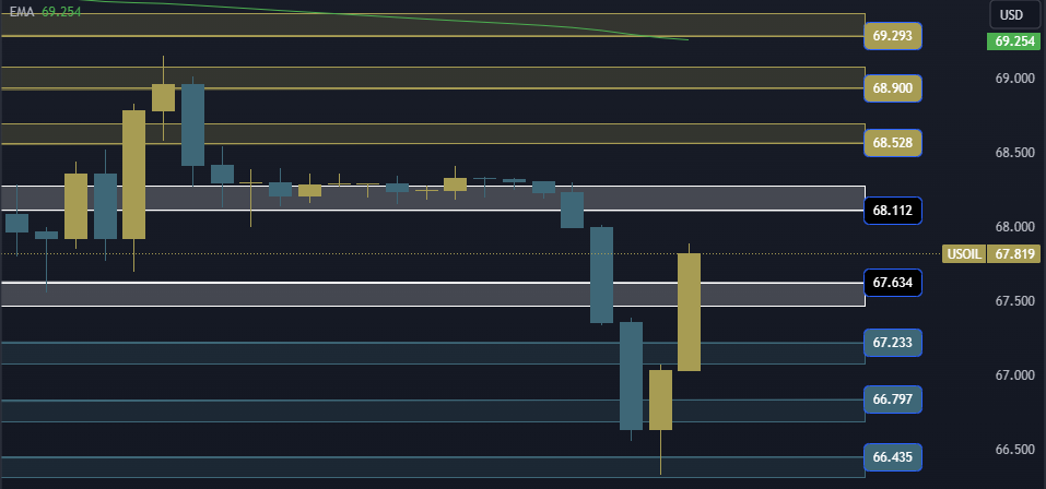 USOIL Technical Analysis