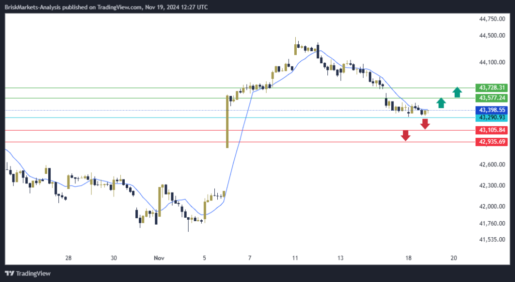 Dow Jones US30 Technical Analysis