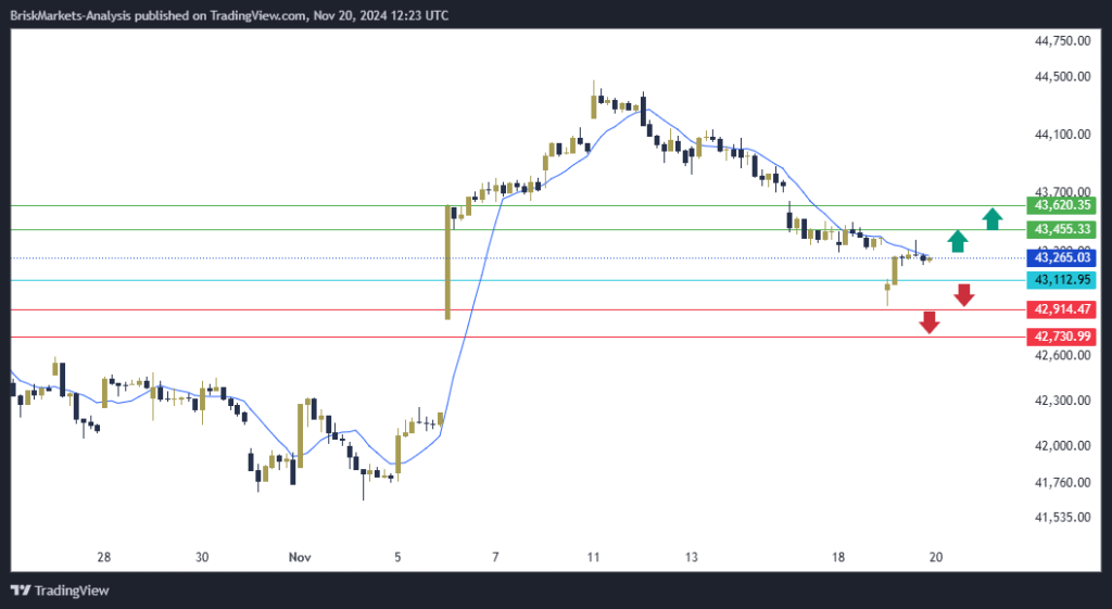 Dow Jones US30 Technical Analysis